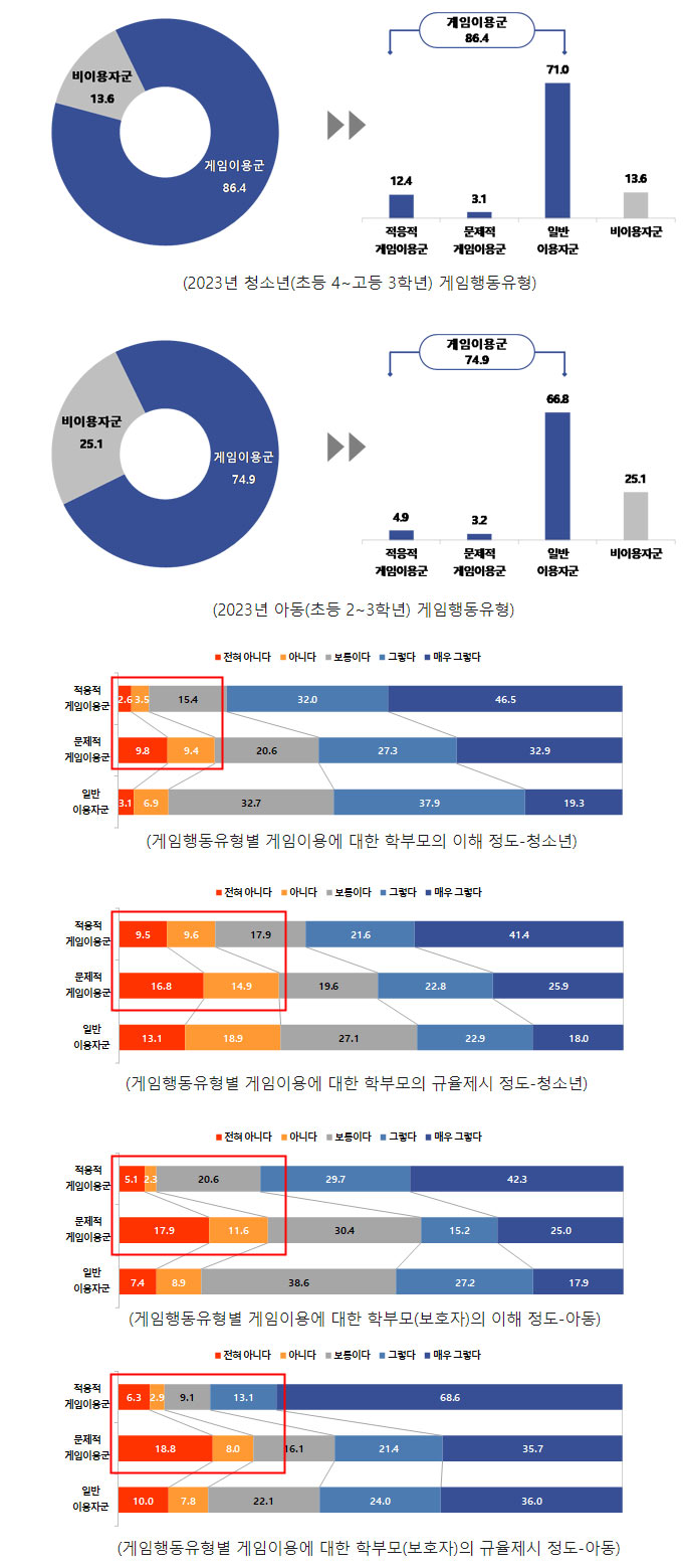 콘진원, 2023 아동·청소년 게임행동 종합 실태조사 보고서 발간 본문 이미지