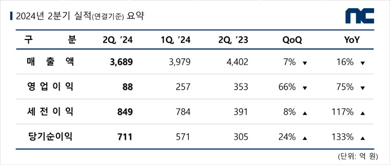 엔씨소프트 2024년 2분기 실적 발표 본문 이미지