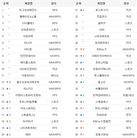 게임노트, 9월 셋째 주 온라인게임 순위