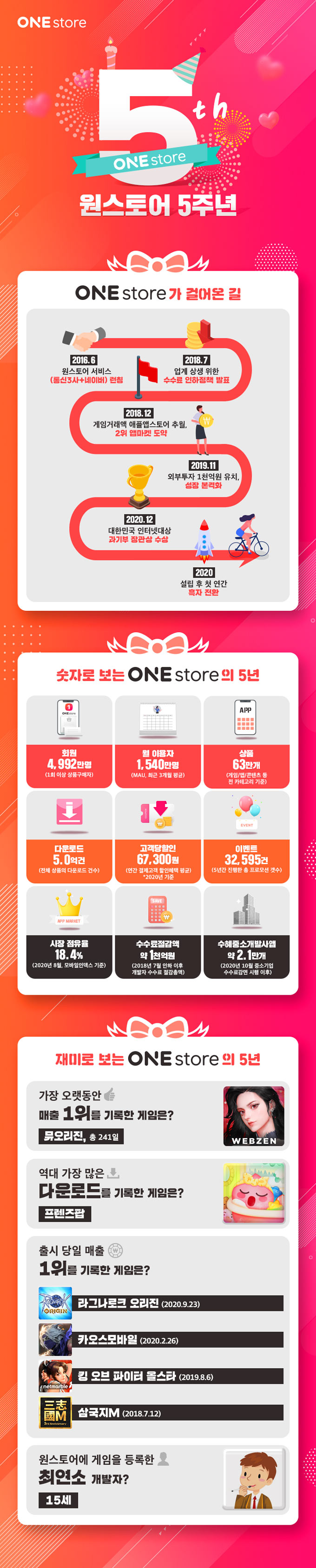원스토어, 창립 5주년 맞아 성과 지표 인포그래픽 공개