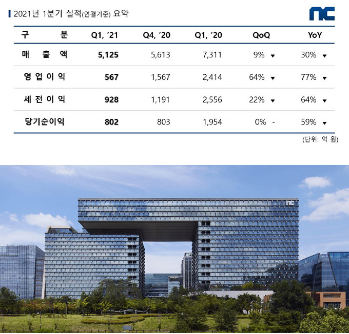 엔씨소프트, 2021년 1분기 실적 발표