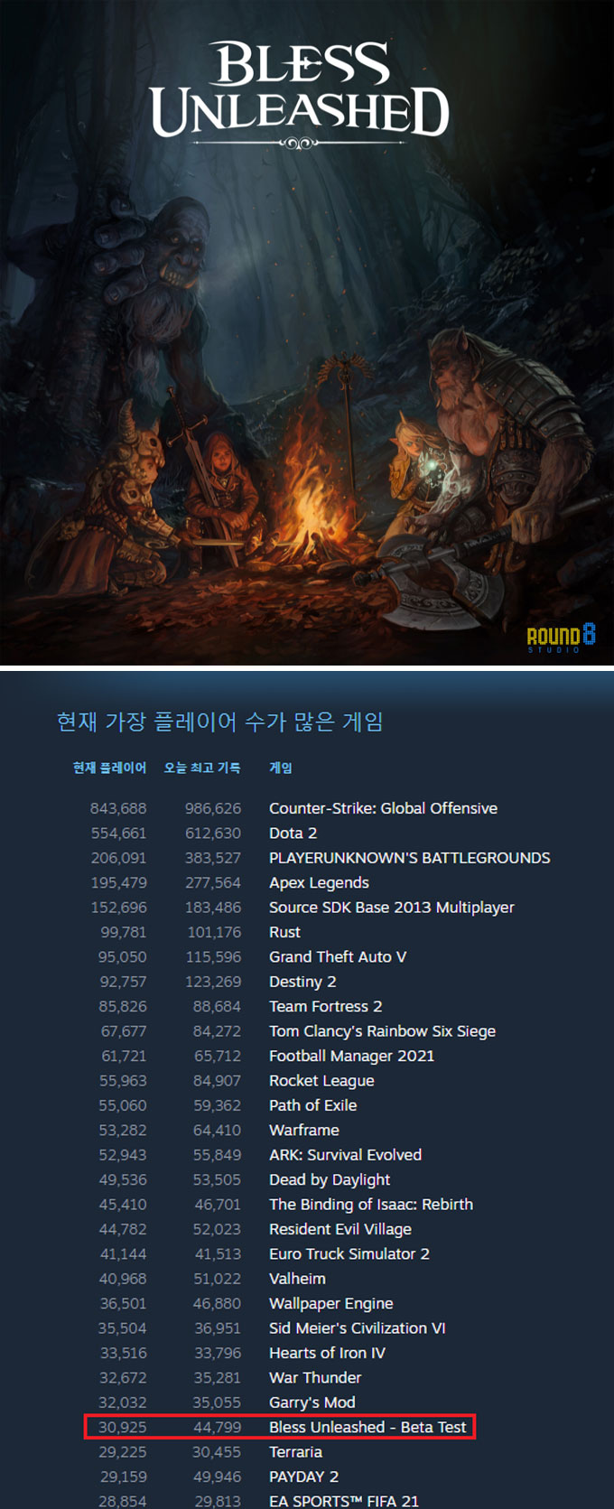 네오위즈 ‘블레스 언리쉬드 PC’, 파이널 테스트 순항…첫날 동접 4만 5천명