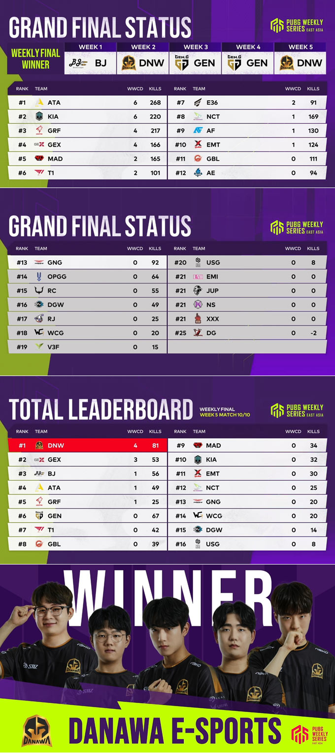 크래프톤, ‘PWS 페이즈 1’ 5주 차 결과 및 그랜드 파이널 진출팀 발표