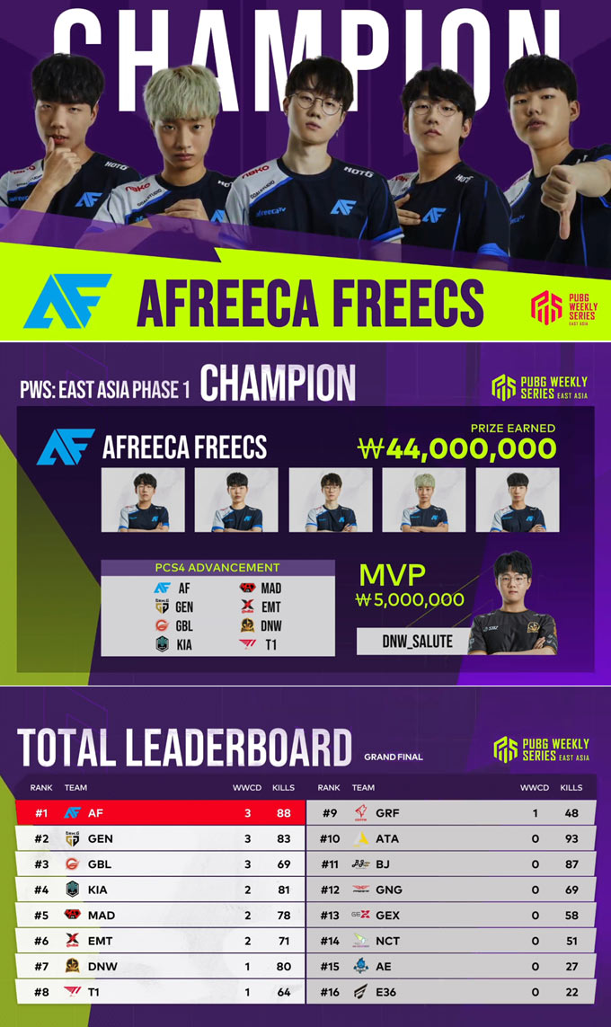 크래프톤, ‘PWS 페이즈 1’ 아프리카 프릭스 우승으로 성료