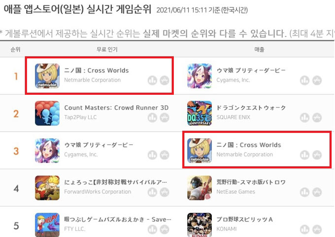 넷마블  ‘제2의 나라’, 출시 하루만에 일본 앱스토어 매출 TOP3 진입