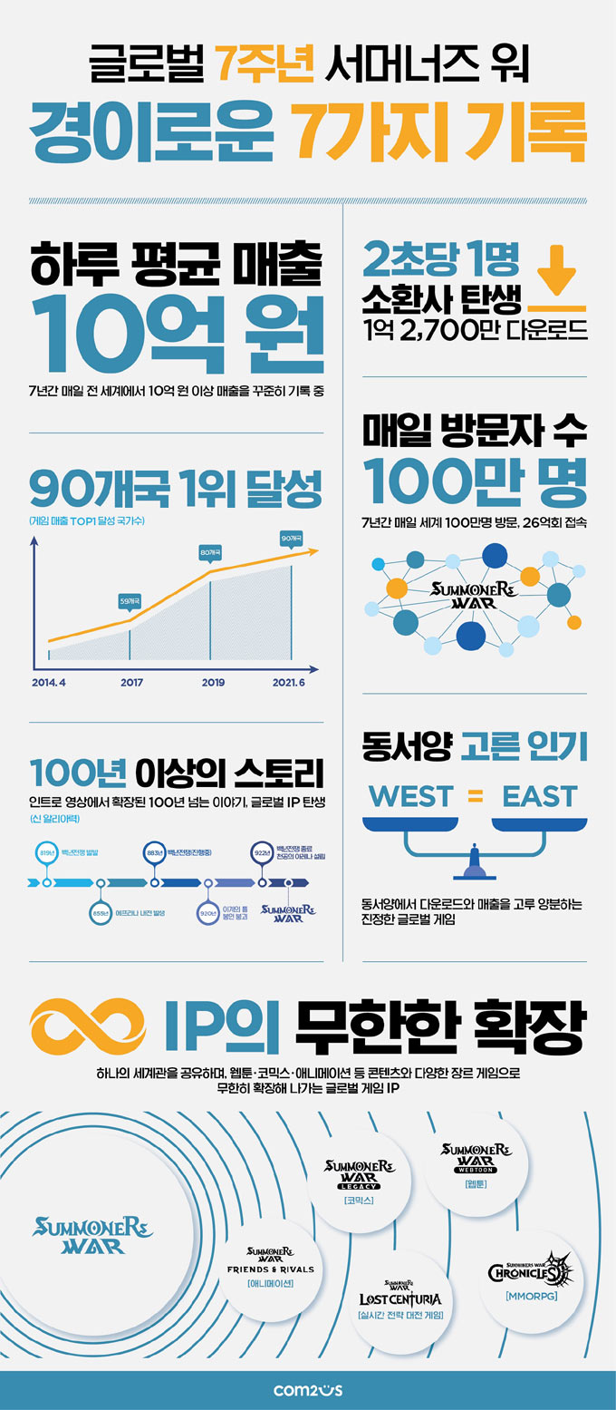 글로벌 7주년 ‘서머너즈 워’, 7가지 경이로운 기록 담은 인포그래픽 공개