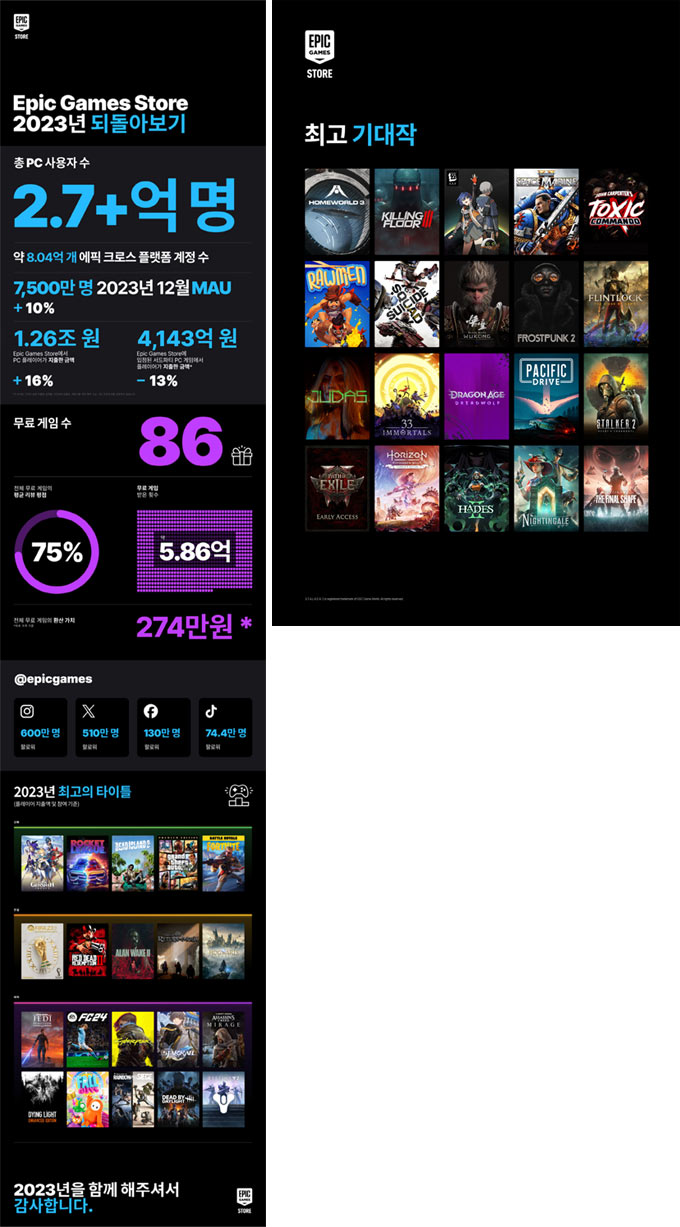 에픽게임즈 스토어, 2023년 성과 인포그래픽 발표 | GG게임
