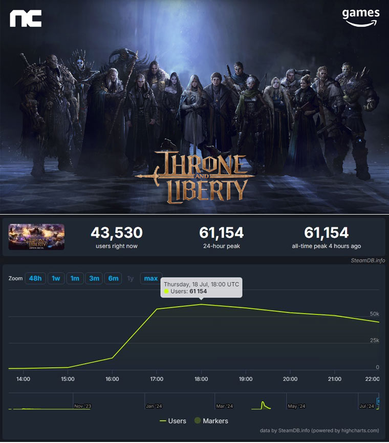 엔씨소프트, ‘TL’ 글로벌 테스트 동시접속자 6만명 기록∙∙∙MMORPG 장르 1위 본문 이미지