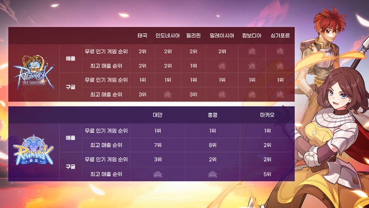 그라비티, 라그나로크 IP 타이틀 2종으로 동남아시아 및 대만∙홍콩∙마카오 지역 양대 마켓 1위 점령 본문 이미지