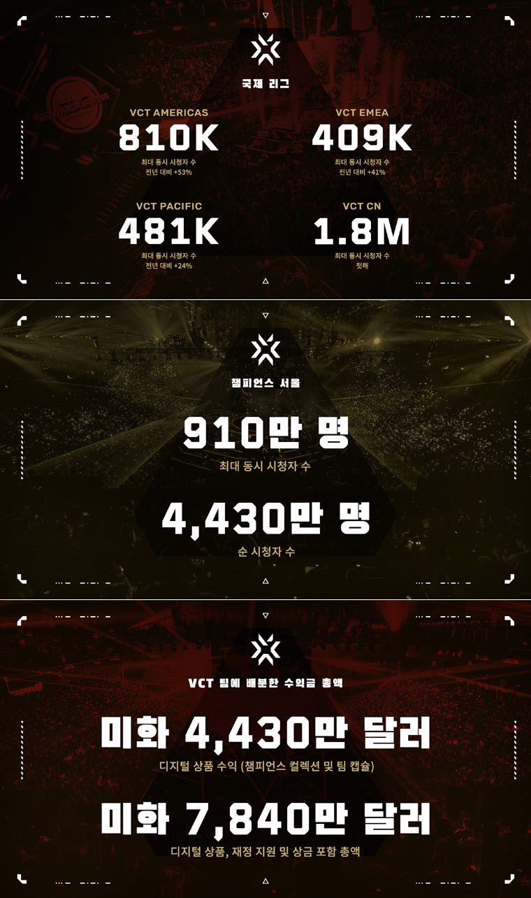 라이엇 게임즈, 2024년 VCT 시청 지표 및 수익 공개 ‘발로란트 이스포츠, 역대 최고 성과 달성’ 본문 이미지