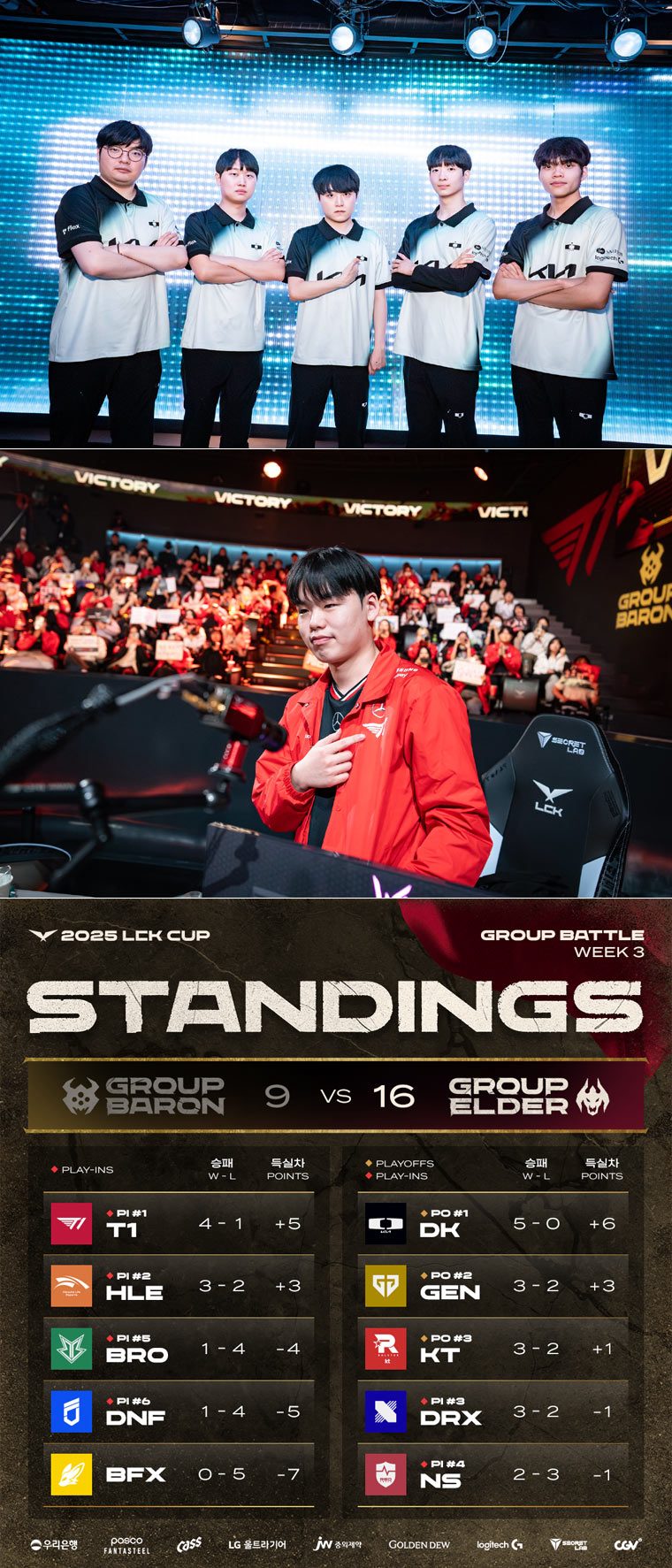 2025 LCK컵 그룹 대항전 결과... 디플러스 기아, 5전 전승으로 PO 2R 직행