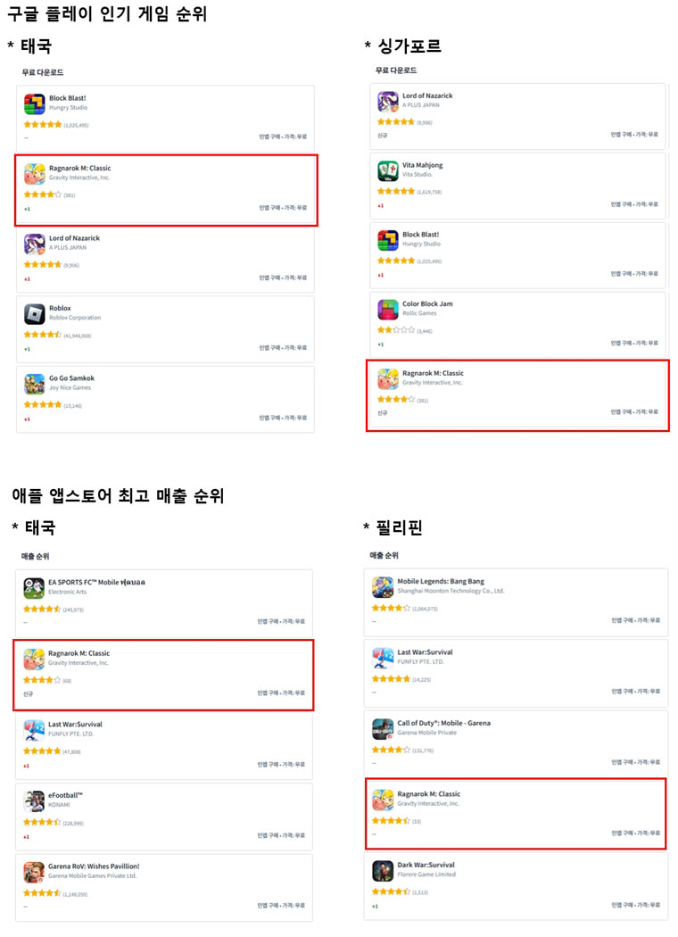 GVI, ‘Ragnarok M: Classic’ 동남아시아 지역 론칭 이후 양대 마켓 상위권 점령하며 초반 흥행 달성