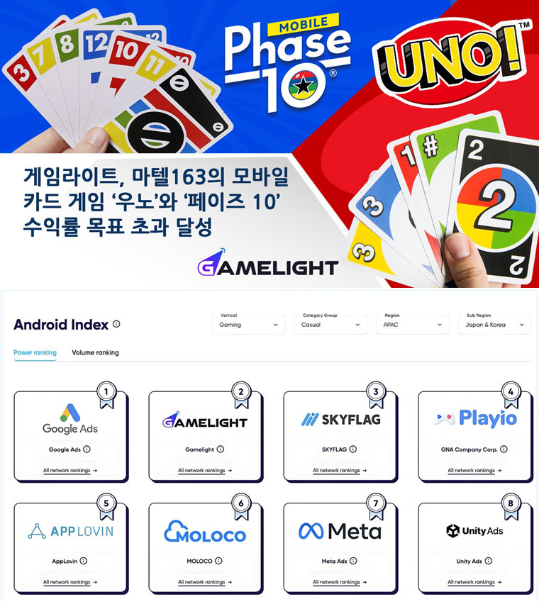 게임라이트, 마텔163의 모바일 카드 게임 ‘우노’와 ‘페이즈 10’ 수익률 목표 초과 달성