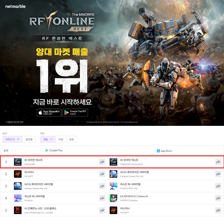 넷마블 ‘RF 온라인 넥스트’, 출시 6일 만에 양대마켓 매출 1위 달성 본문 이미지
