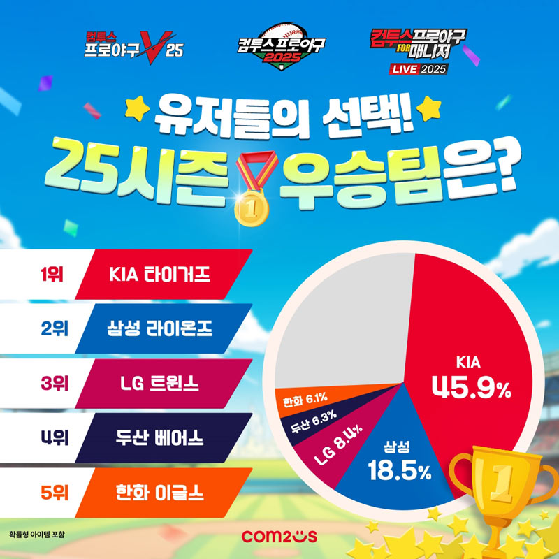 ‘컴투스프로야구’ 유저들이 예측한 KBO 리그 우승팀!  “뜨겁게 시작한 2025 시즌의 승리팀은?”