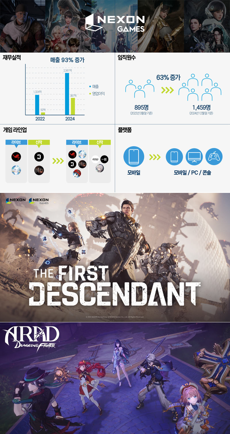 출범 3년간 성장 입지 다진 넥슨게임즈 신작 투자로 글로벌 도약한다!