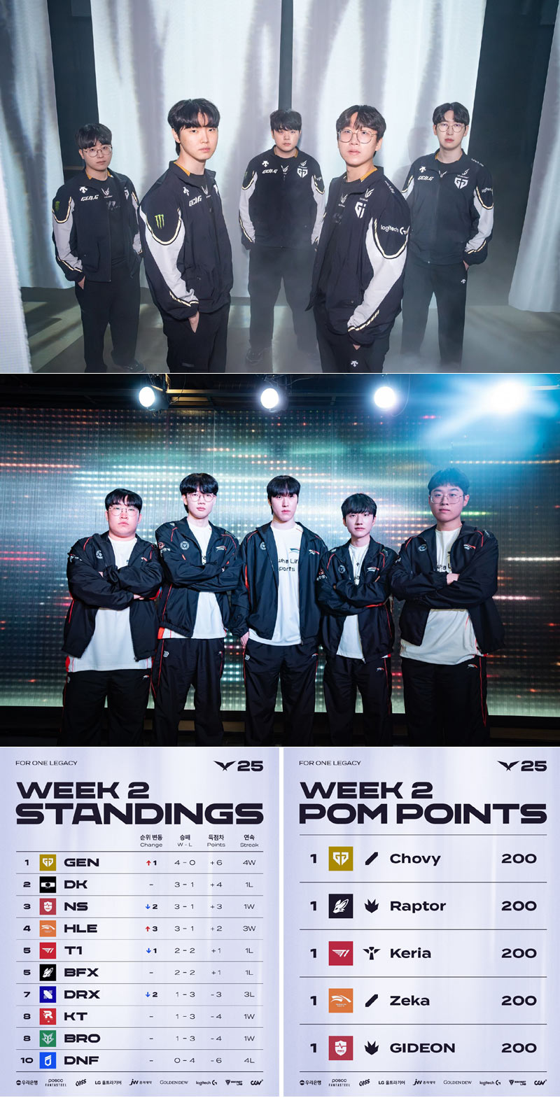2025 LCK 정규 시즌 2주 차 종합...젠지, 디플러스 기아 상대 18연승! 단독 선두