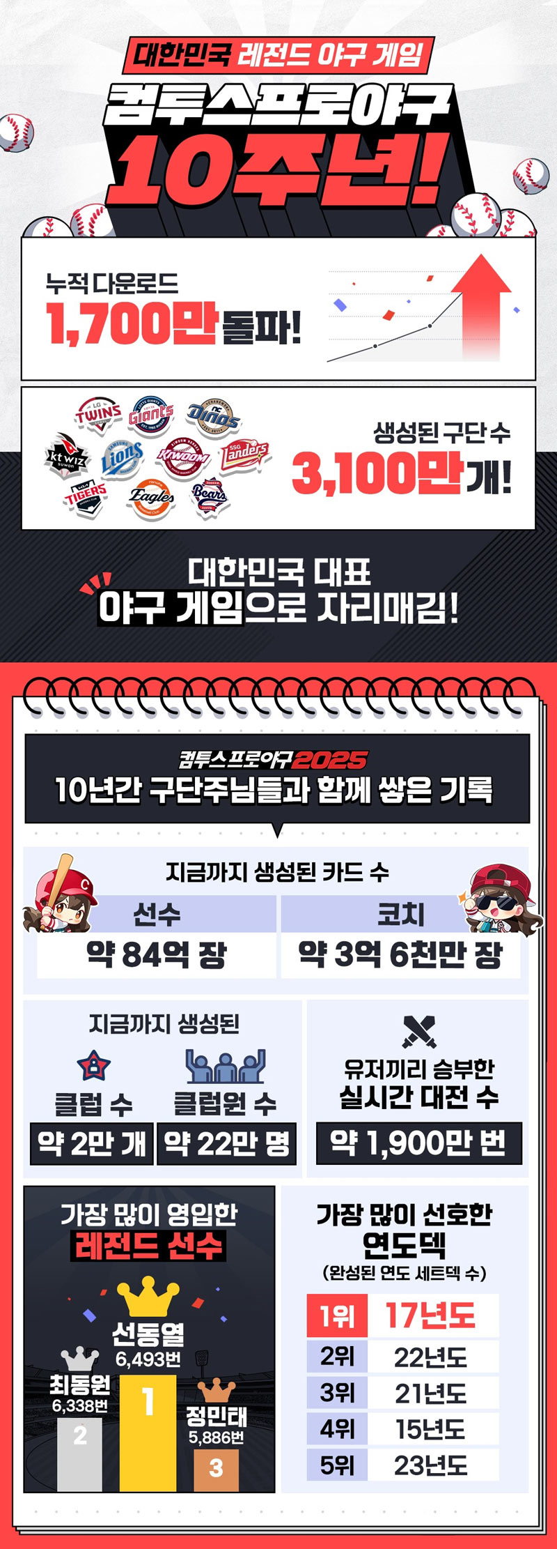‘컴투스프로야구2025’, 역사 돌아보는 인포그래픽 공개!  “유저들과 함께한 10년의 기록들”