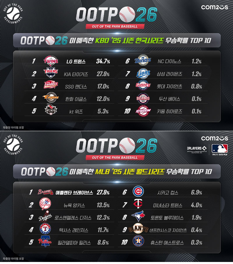 컴투스 ‘OOTP 26’, 2025 야구 시즌 예측… KBO 리그 ‘LG 트윈스’, MLB ‘애틀랜타 브레이브스’ 우승 전망