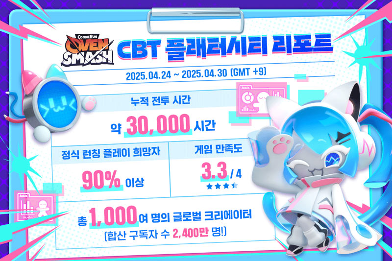데브시스터즈 ‘쿠키런: 오븐스매시’, 유저 호평 속 글로벌 모바일 CBT 종료...하반기 출시 목표