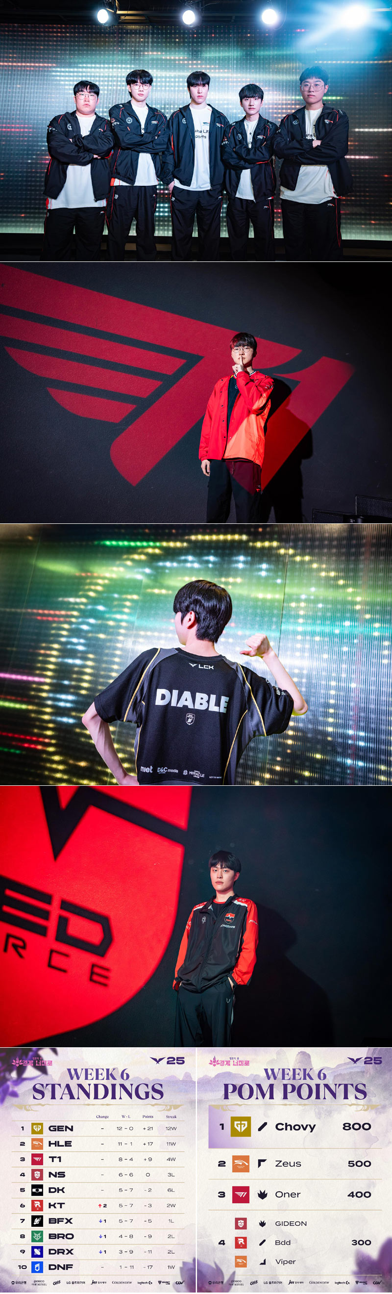 2025 LCK 정규 시즌 6주 차 종합  한화생명e스포츠, 팀 최다 11연승 타이
