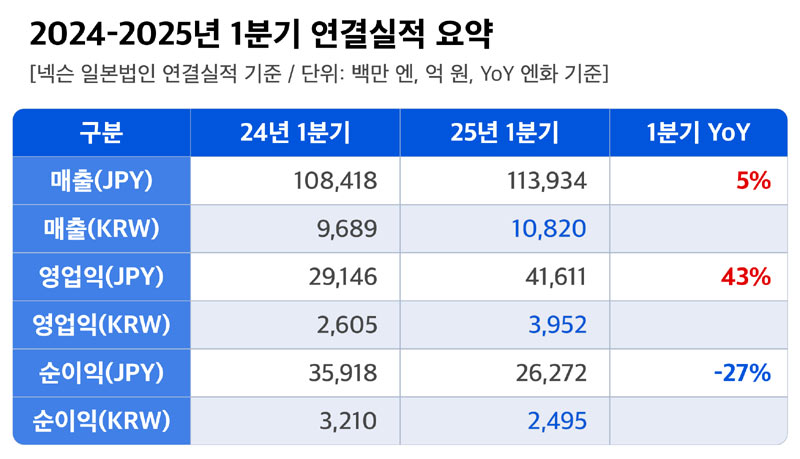 넥슨, 2025년 1분기 연결 실적 발표