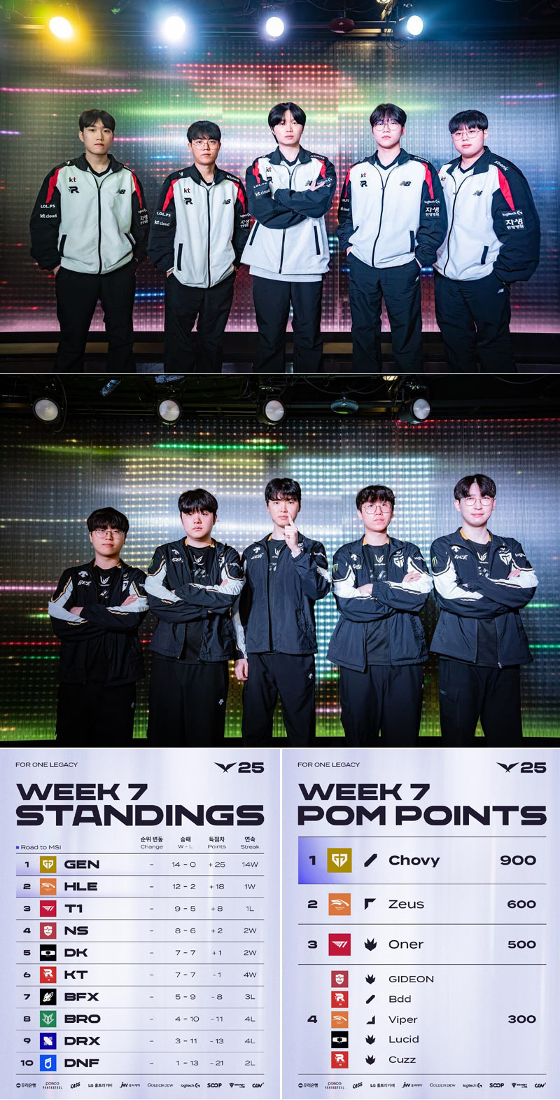 2025 LCK 정규 시즌 7주 차 종합...연승 끊긴 한화생명e스포츠와 연승 이어가는 젠지