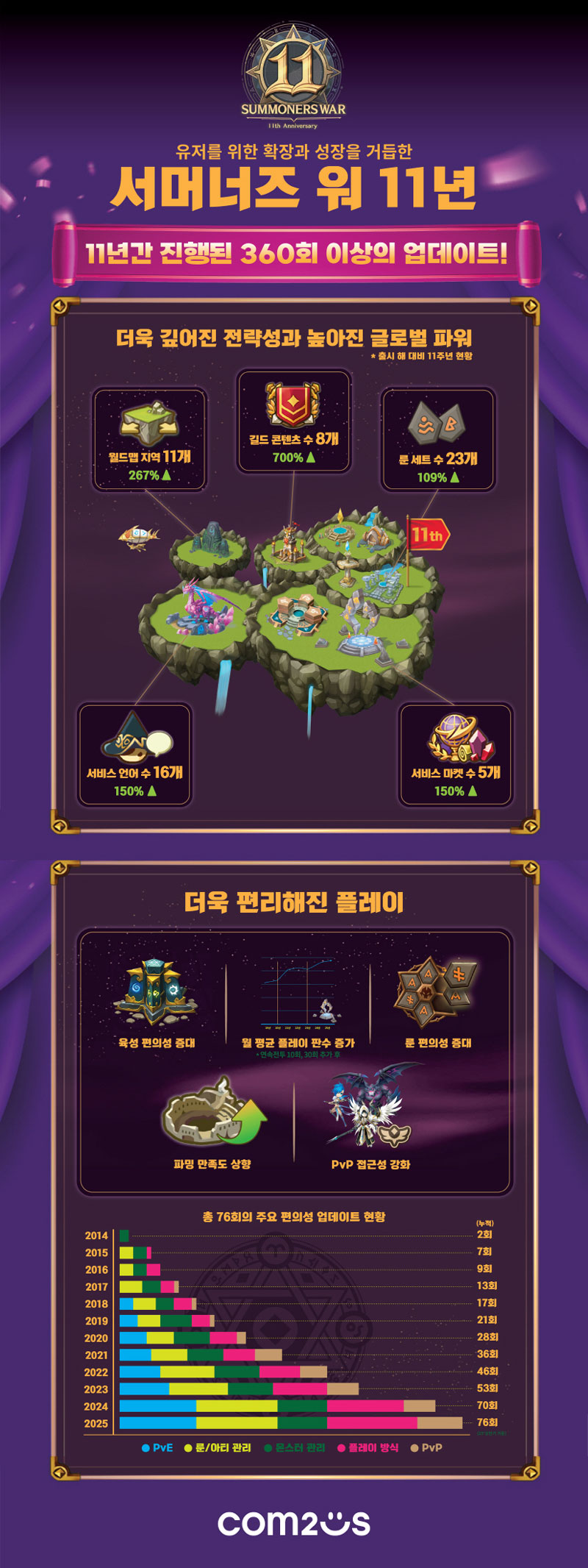 컴투스 ‘서머너즈 워’, “전 세계 유저와 함께 성장한 11년”