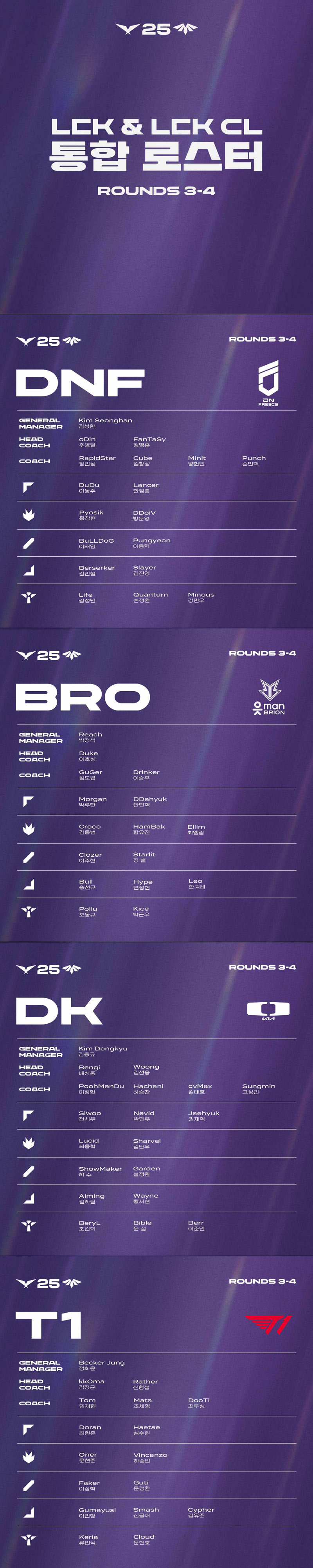 2025 LCK 3~4R 로스터 공개, 감독 바꾸고 해외파 불러 들이고…하위권, 반등 위한 물갈이 단행