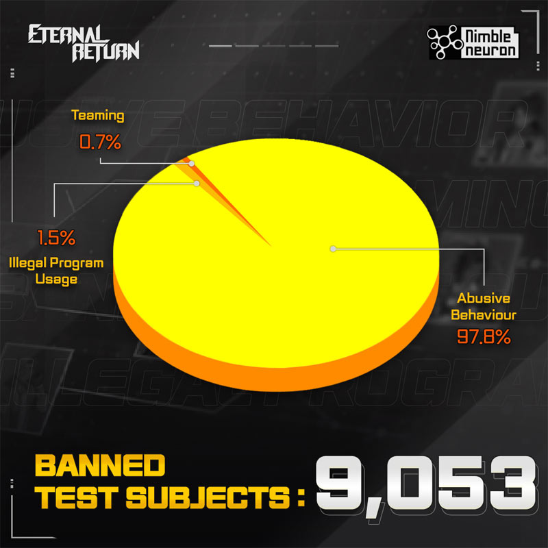님블뉴런, ‘이터널 리턴’ 건전한 게임 문화 정착 위해 강경 대응 기조 유지