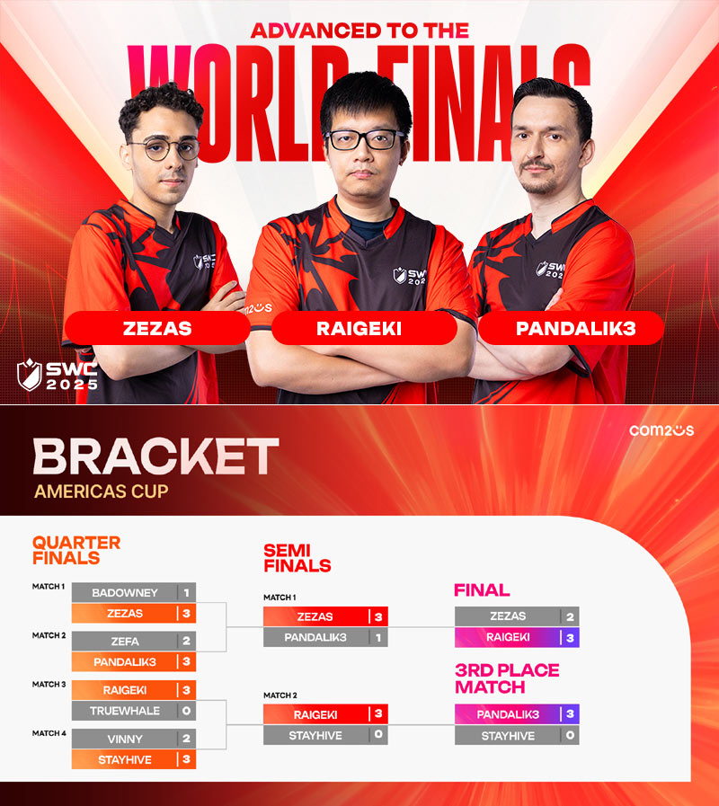 컴투스 ‘SWC2025’ 아메리카 컵, RAIGEKI 챔피언 등극