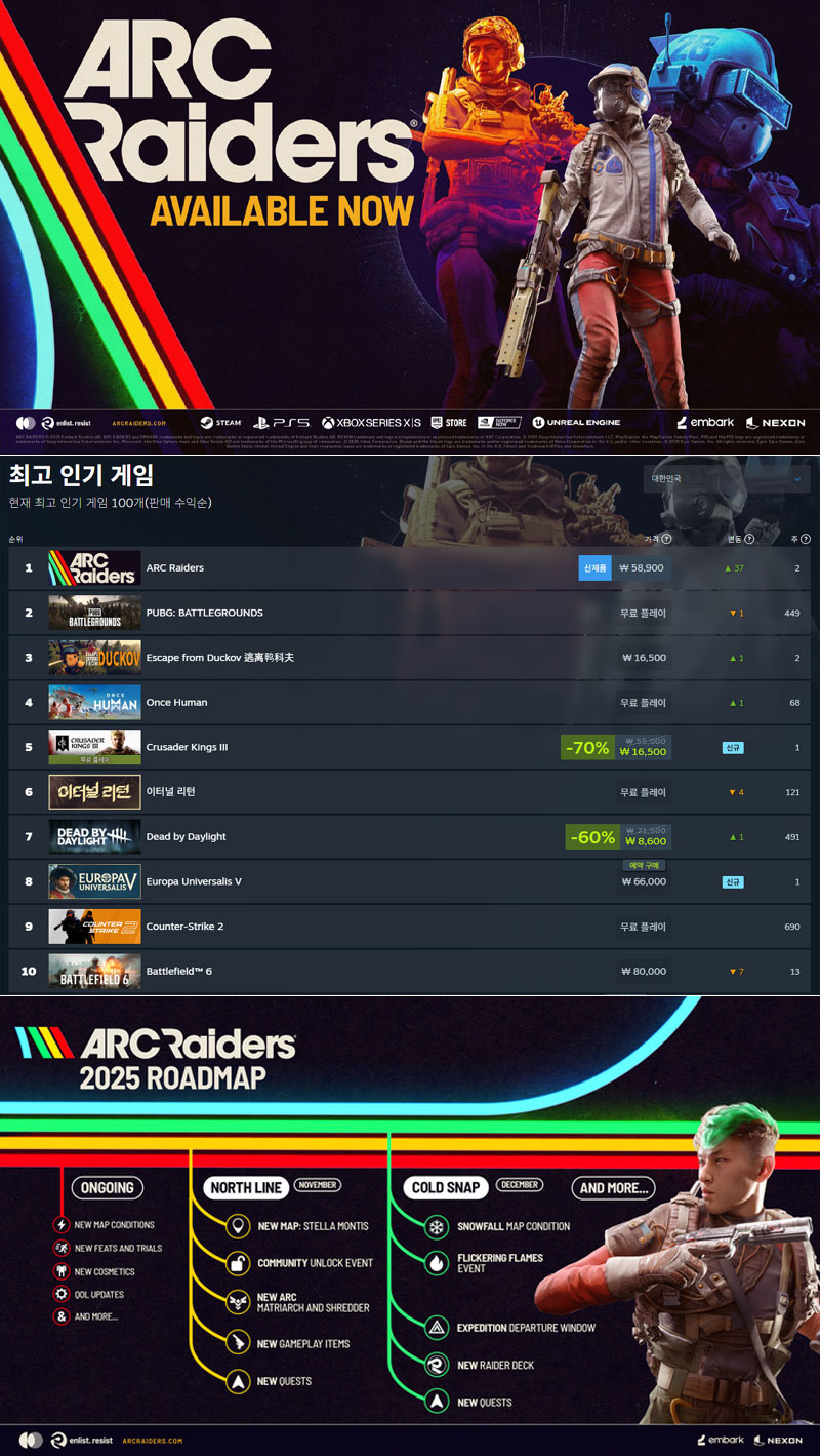 넥슨 신작 ‘아크 레이더스’, 스팀 글로벌 매출 및 인기 게임 1위 달성!