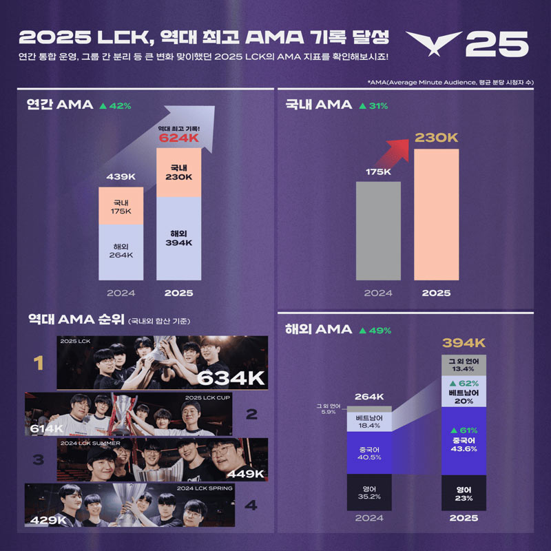 전년 대비 42% 성장, 글로벌 시청자층 확대 ‘포맷 개편’ 2025 LCK, 역대 최고 시청 지표 달성