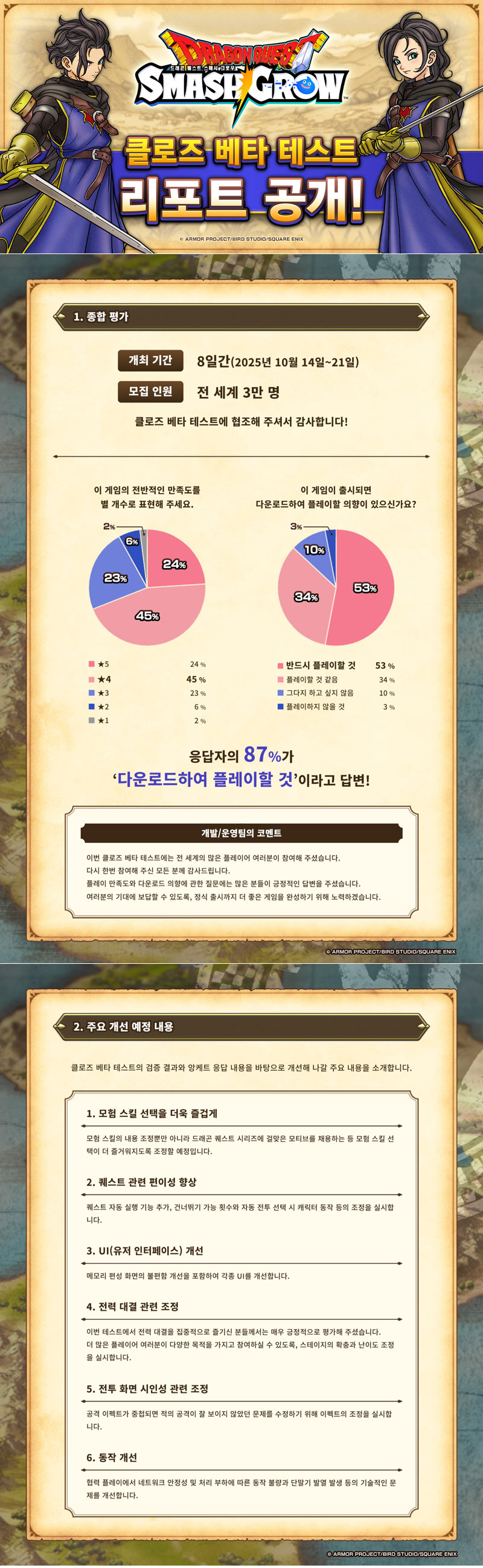 스퀘어에닉스, ‘드래곤 퀘스트 스매시 그로우’ 클로즈 베타 테스트 성료!