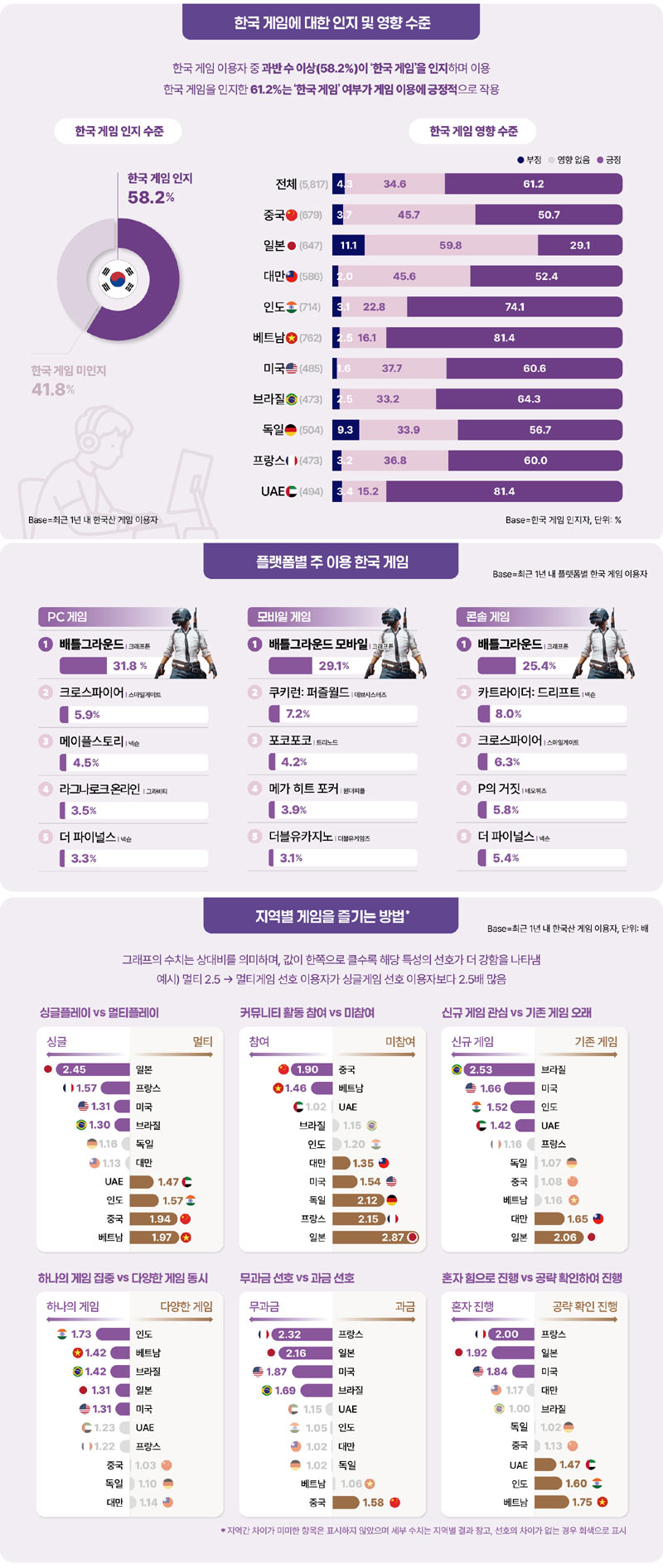 콘진원, 2025 해외 시장의 한국 게임 이용자 조사 발간