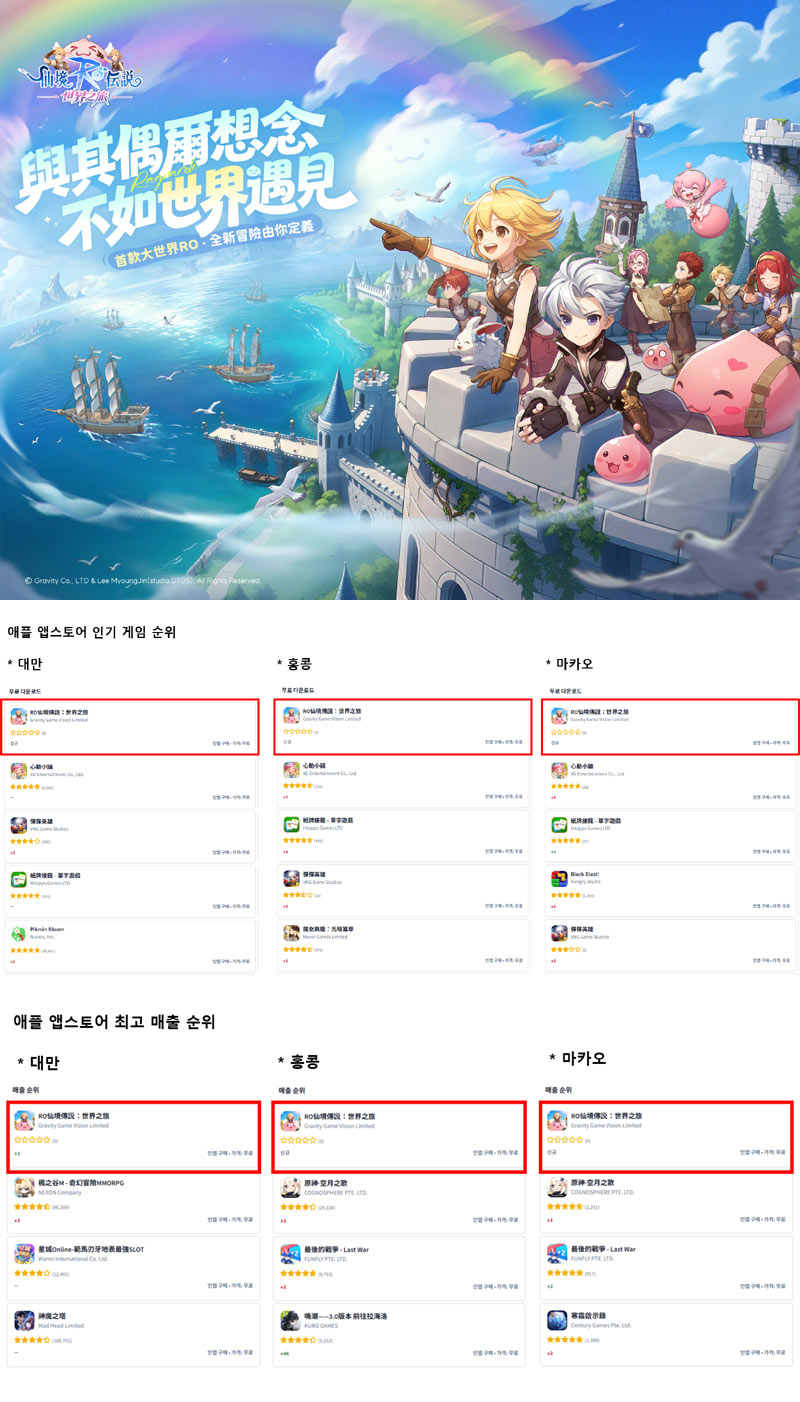 GGV, 첫 오픈월드 MMORPG ‘RO선경전설: 세계지려’ 대만∙홍콩∙마카오 지역 애플 앱스토어 1위 석권!