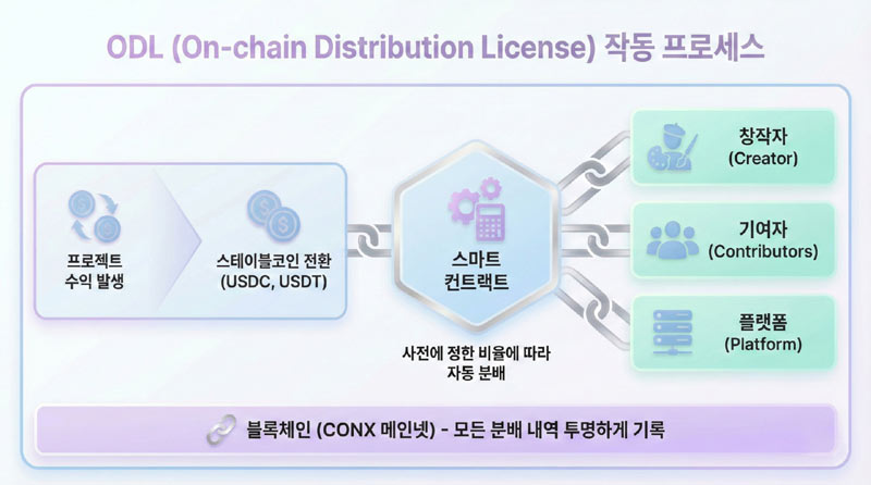 컴투스홀딩스, 블록체인 ‘ODL’ 기술로 스테이블코인 인프라 고도화 