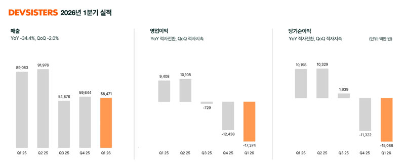 데브시스터즈, 2026년 1분기 실적 발표… ‘쿠키런: 크럼블’로 하반기 반등 노린다!