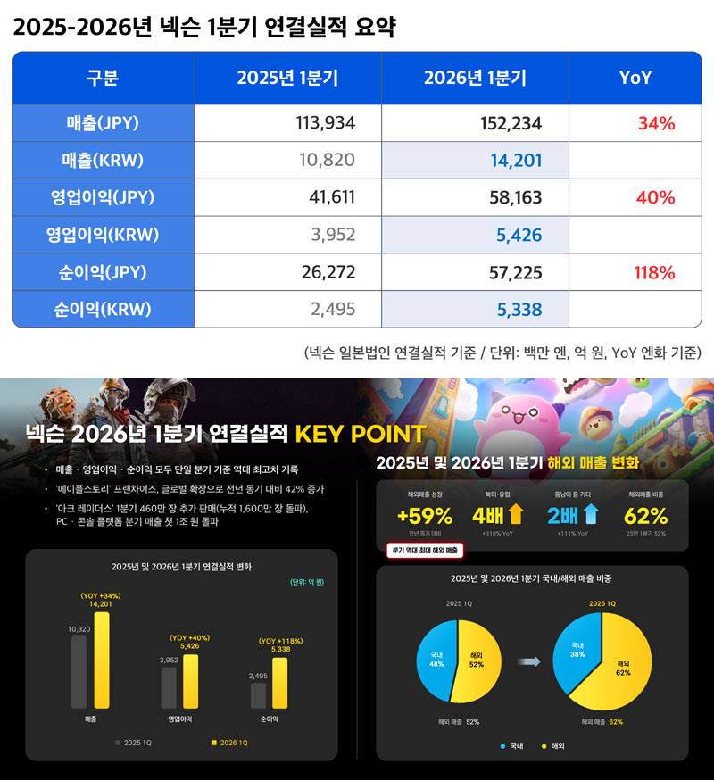 넥슨, 2026년 1분기 역대 최대 실적 달성… 매출 1조 4,201억 원 기록