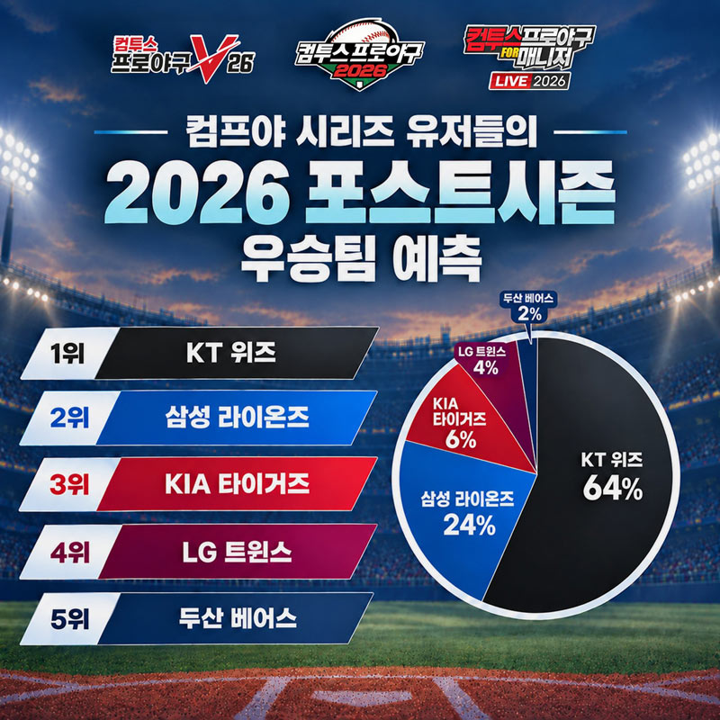 ‘컴투스프로야구’ 유저들이 예측한 '2026 포스트시즌’ 1위는  ‘KT 위즈’