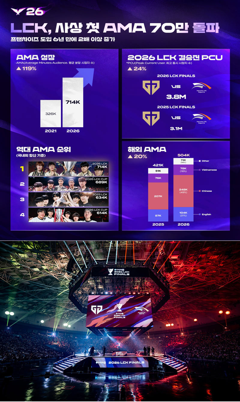 LCK, 프랜차이즈 도입 6년 만에 뷰어십 2배 증가