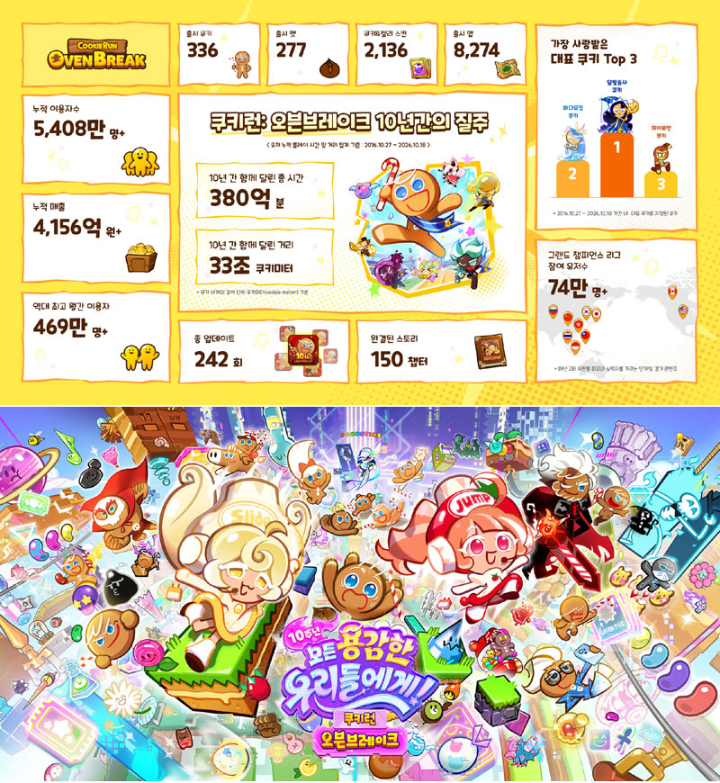 쿠키런: 오븐브레이크, 서비스 10주년 기념 업데이트 실시