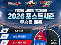 ‘컴투스프로야구’ 유저들이 예측한 '2026 포스트시즌’ 1위는  ‘KT 위즈’