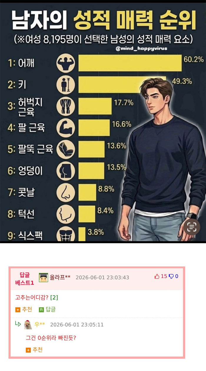 남자의 성적 매력 순위